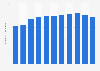 Number of employees in the furniture manufacturing industry in Poland 2005-2017