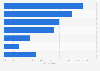 Popular types of online shops in Finland 2017