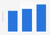 Brazil: net revenue of Unifertil 2013-2016
