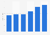 CCU: international production volume 2014-2018