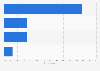 Distribution of regular sports bettors in Australia 2015 by gambling problem severity