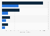 Gambling expenditure of sports bettors Australia 2015 by gambling problem severity