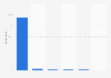 Frequency of internet usage for private purposes in India 2017