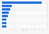Distribution of poker players' gambling expenditure in Australia 2015 by activity