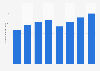 Brazil: net revenue of Infineum Brasil 2013-2017