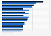 Share of consumers that rate selected product attributes as premium, by generation