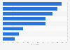 E-shop traffic and conversion strategies used by B2B companies in Sweden 2017