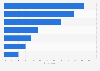 Popular types of online shops in Mexico 2017