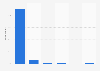 Frequency of internet usage for private purposes in Mexico 2017
