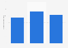 Brazil: net revenue of Pronor Petroquímica 2014-2016