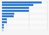 Most common internet activities Indonesia 2015