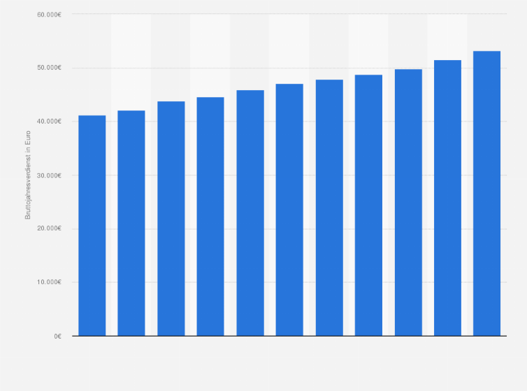 Statistik: Durchschnittlicher Bruttojahresverdienst im Gesundheitswesen in Deutschland in den Jahren 2007 bis 2017 (in Euro)