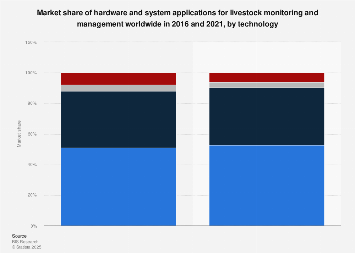 Hardware & systems market share in global livestock management by technology 2016
