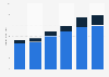 Synnex's total revenue by segment 2015-2018