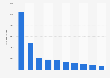 Nombre d'interactions Facebook sur les pages françaises dédiées au voyage 2018