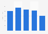 Brazil: net revenue of Atento 2013-2017