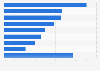 Median gender pay gap at Lloyds banking group in the UK 2017, by entity