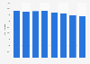 Annual distance travelled by intercity buses in Spain 2013-2016