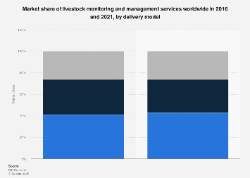 Market share of global livestock management services 2016, by delivery