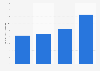 Brazil: net revenue of Alelo 2013-2016