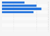 Nombre de villes desservies par Starshipper en France 2015-2018