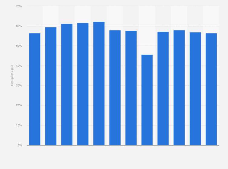 Choice Hotels Occupancy Rate U S 2017 Statistic Access To This And All Other Statistics On 80 000 Topics From