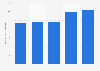 Brazil: net revenue of Sapore 2013-2017
