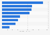 Latin America: bank transfers average value 2016, by country