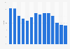 Steam retention rate 2003-2016
