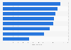 Latin America: ATM transaction average value 2016, by country