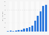 Number of Steam's new users 2003-2017
