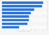 Latin America: average value of a POS transaction 2017, by country