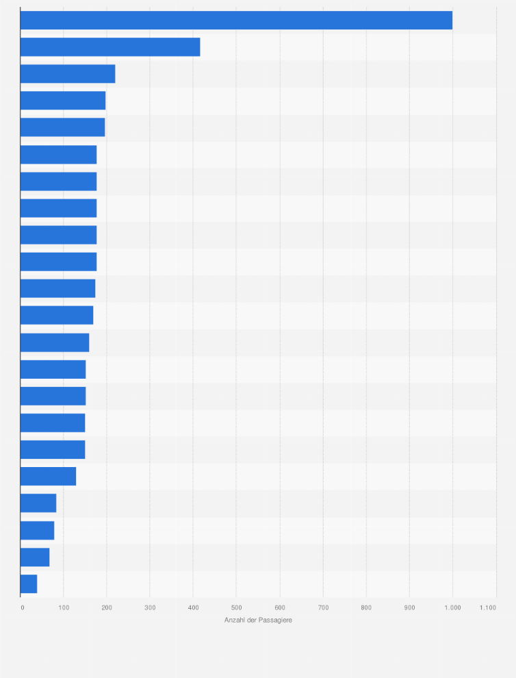 Statistik: Größe der Kreuzfahrtflotte von Nicko Cruises nach Passagierkapazität der Flusskreuzfahrtschiffe (Stand: Juli 2025)