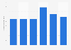 Brazil: net revenue of Time For Fun 2013-2017