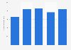 Brazil: net revenue of Tel Telecomunicações 2013-2017