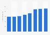 Brazil: net revenue of MGS 2013-2017