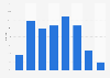 Proportion de fumeurs par âge en Estonie 2014
