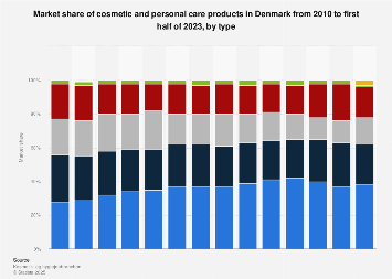 Market share of cosmetic and personal care products in Denmark 2010-2017, by type