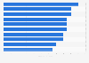Leading ski resorts in CIS* countries during the 2017/2018 season, by daily budget