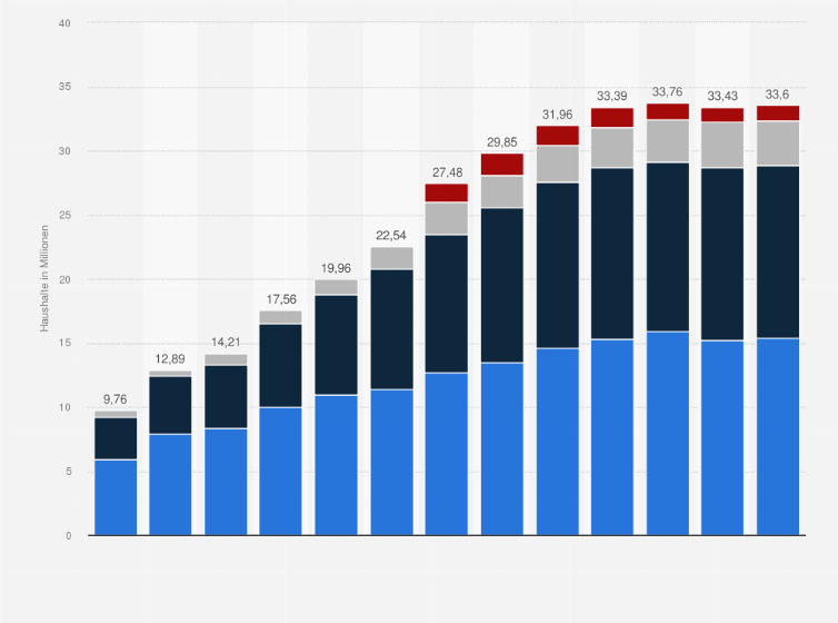 Statistik: Anzahl der HDTV-Haushalte in Deutschland nach Empfangsart in den Jahren 2011 bis 2023 (in Millionen)