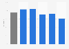 Percent of U.S. consumers who visited shopping centers in the past three months 2016