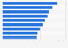Share of people wanting to outsource jobs to digital assistants in India 2018