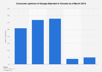 Canadian opinions of Google/Alphabet 2018