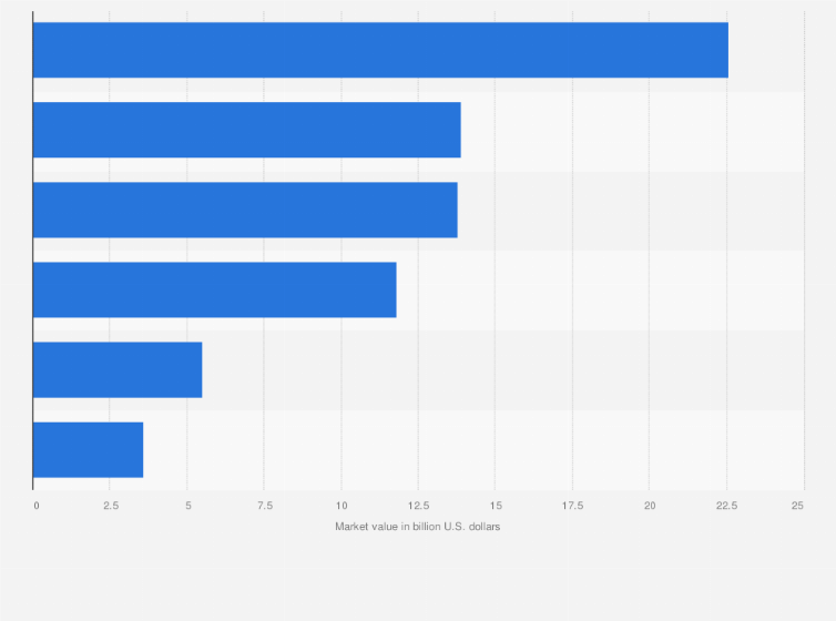 Size Of The Global Hair Care Market By Region 2016 Statista