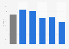 Percent of U.S. consumers who visited shopping centers in the past thirty days 2016