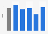 U.S. consumers' number of visits to shopping centers in the past thirty days 2016