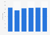 Number of textile and textile product manufacturers in Russia 2005-2015