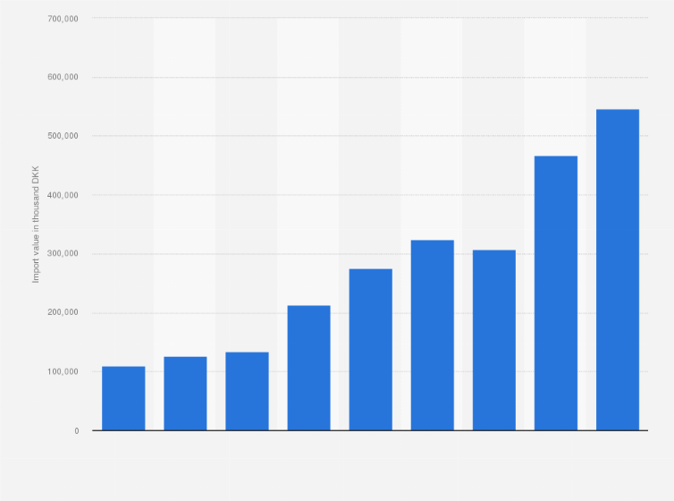 Statistic: Value of perfume imported into Denmark from 2016 to 2024 (in 1,000 DKK)