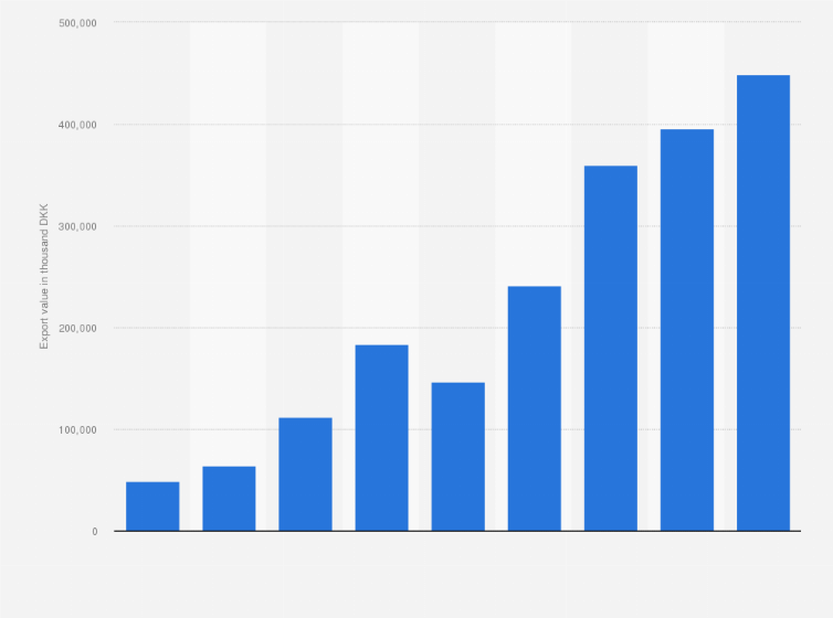Statistic: Value of perfume exported from Denmark from 2016 to 2024 (in 1,000 DKK)
