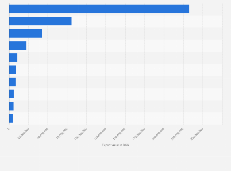 Statistic: Main export partners of Denmark for perfumes  in 2024, by export value (in DKK)